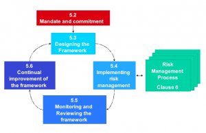 Komponen-komponen Kerangka Kerja Manajemen Risiko