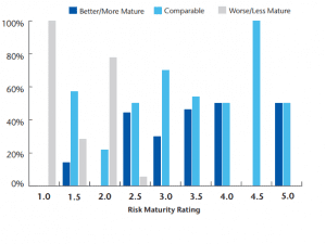 Perbandingan Pandangan Tingkat Kematangan Manajemen Risiko dengan Industri Sejenis di Wilayahnya