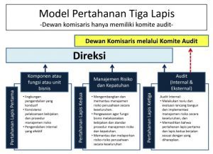 model pertahanan tiga lapis 1